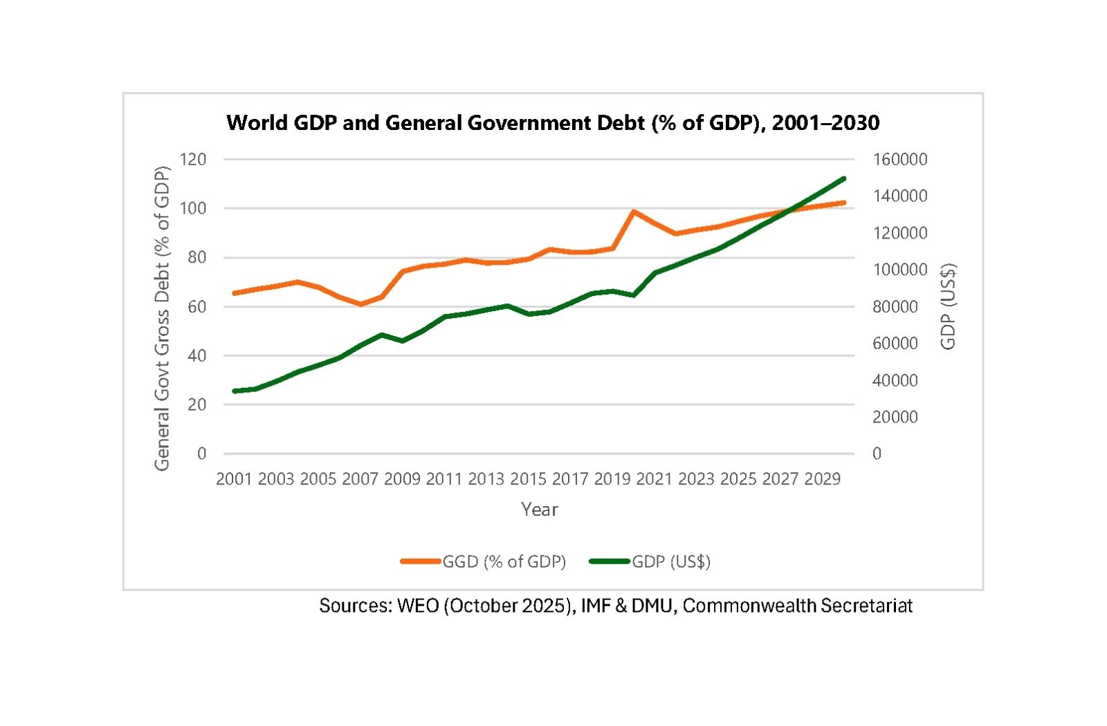 Data Sources: World Economic Outlook (October 2025), IMF & Debt Management Unit, Commonwealth Secretariat